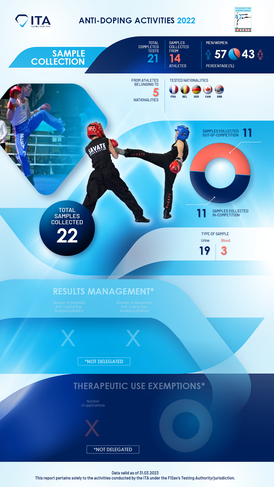 FISav Anti-Doping Activities in 2022